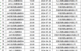 中原消金融资突破：累计ABS额度达170亿元