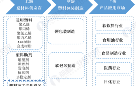 2020年塑料加工专用设备市场发展较为稳定