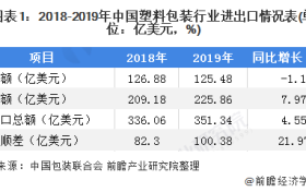 2020年我国塑料包装行业出口保持强劲势头