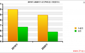 4月PVC进出口数量仍难言乐观