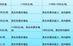 回收没有底线，任世界翻天覆地，打包站和再生工厂都稳赚不赔？！