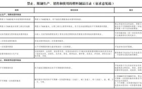 关于《禁止、限制生产、销售和使用的塑料制品目录（征求意见稿）》公开征求意见的公告