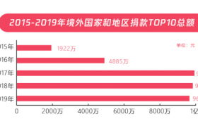 99公益日扶贫报告：五年扶贫捐赠人数激增68倍 超九成善款用于扶贫